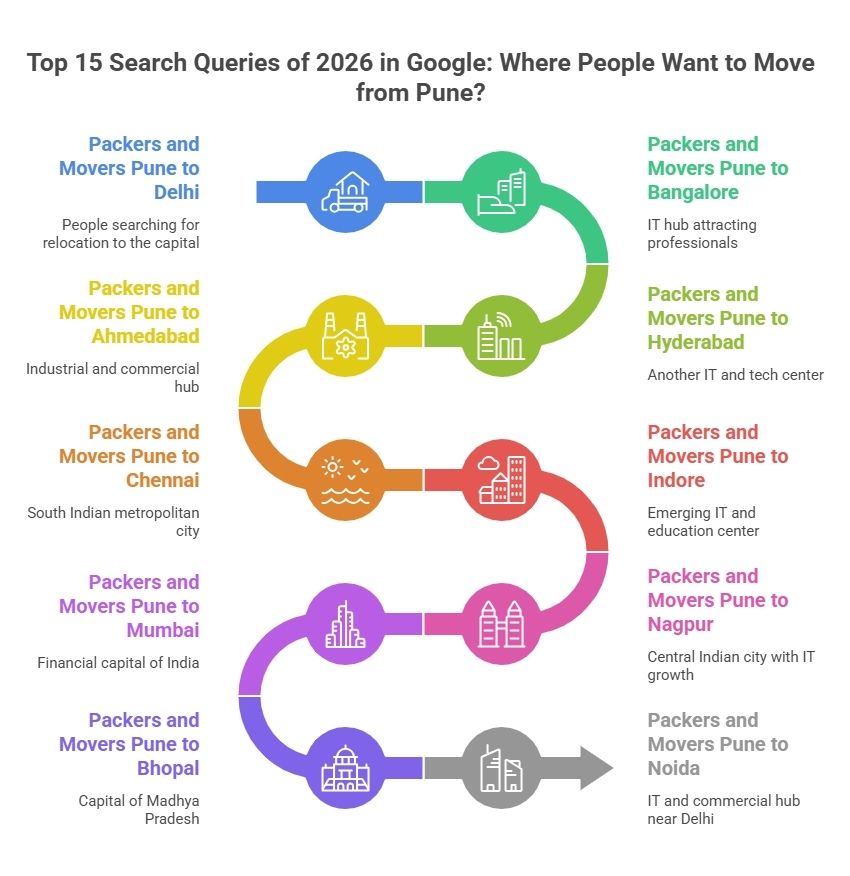 Top search queries 2026 showing popular relocation routes from Pune to major Indian cities