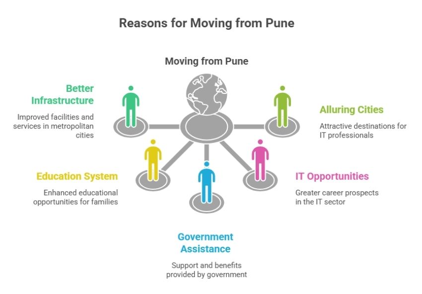 Infographic showing reasons for moving from Pune including IT jobs education and infrastructure