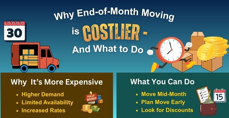 Infographic explaining why end-of-month moving is more expensive and tips to save money.